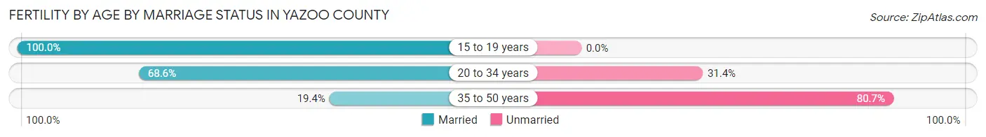 Female Fertility by Age by Marriage Status in Yazoo County