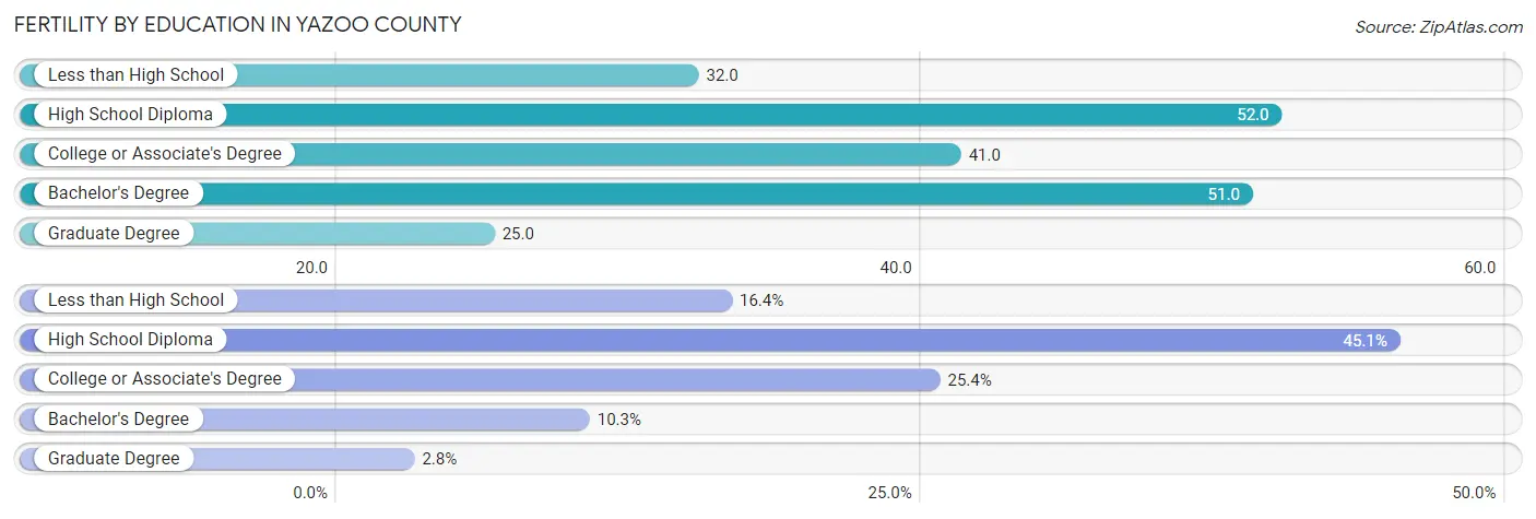 Female Fertility by Education Attainment in Yazoo County