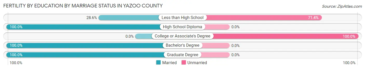 Female Fertility by Education by Marriage Status in Yazoo County