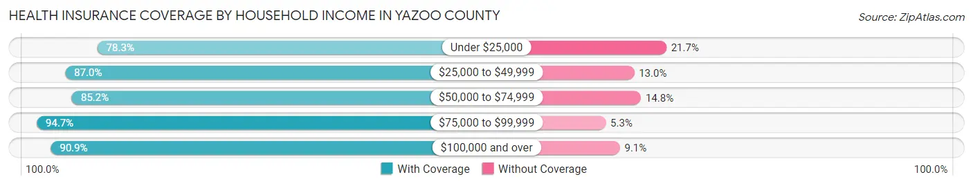 Health Insurance Coverage by Household Income in Yazoo County