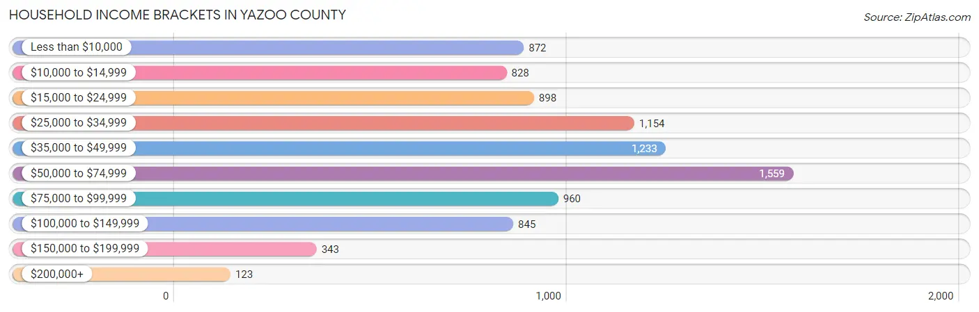 Household Income Brackets in Yazoo County