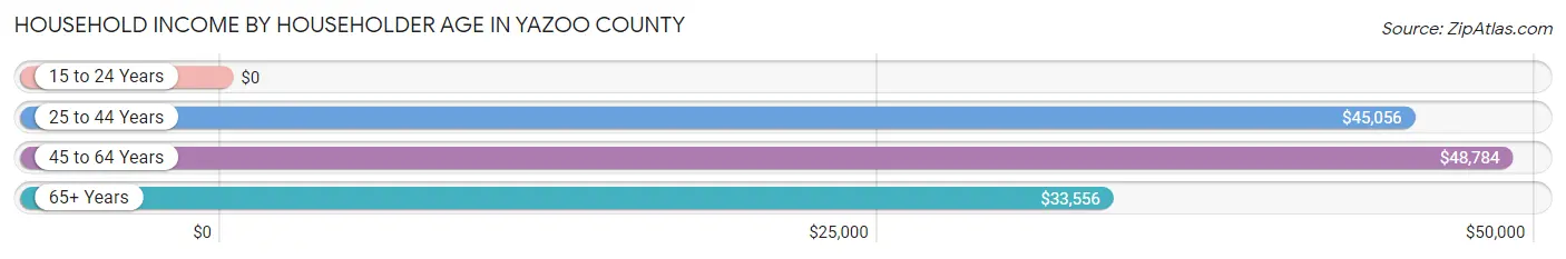 Household Income by Householder Age in Yazoo County