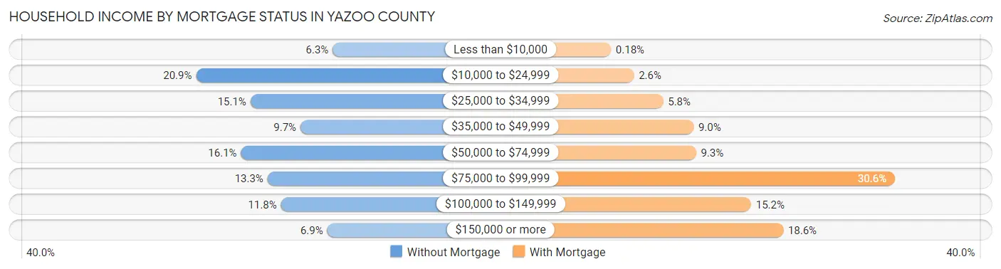Household Income by Mortgage Status in Yazoo County