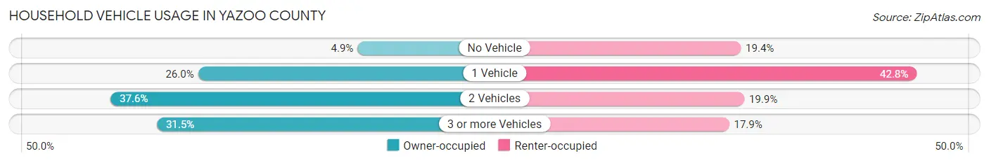 Household Vehicle Usage in Yazoo County