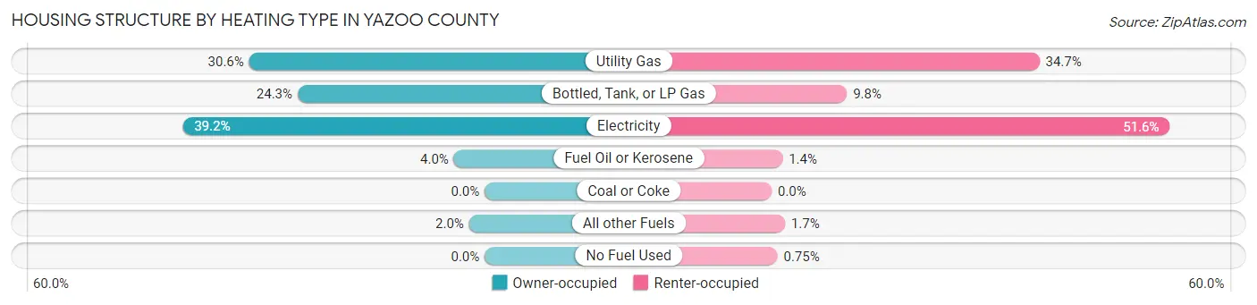 Housing Structure by Heating Type in Yazoo County