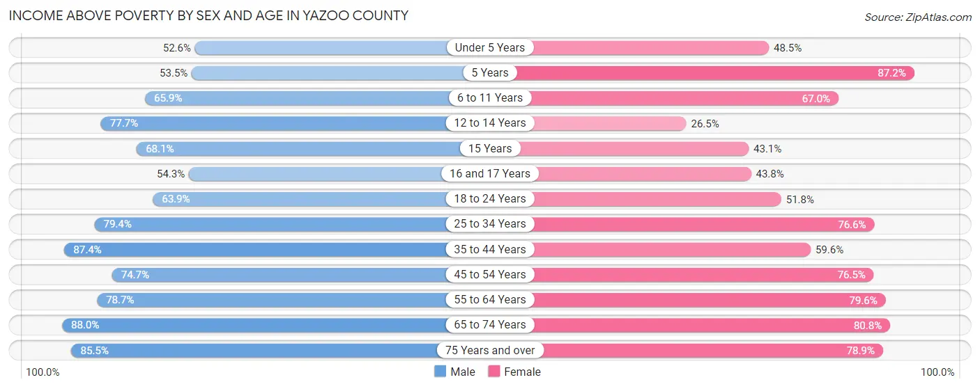 Income Above Poverty by Sex and Age in Yazoo County