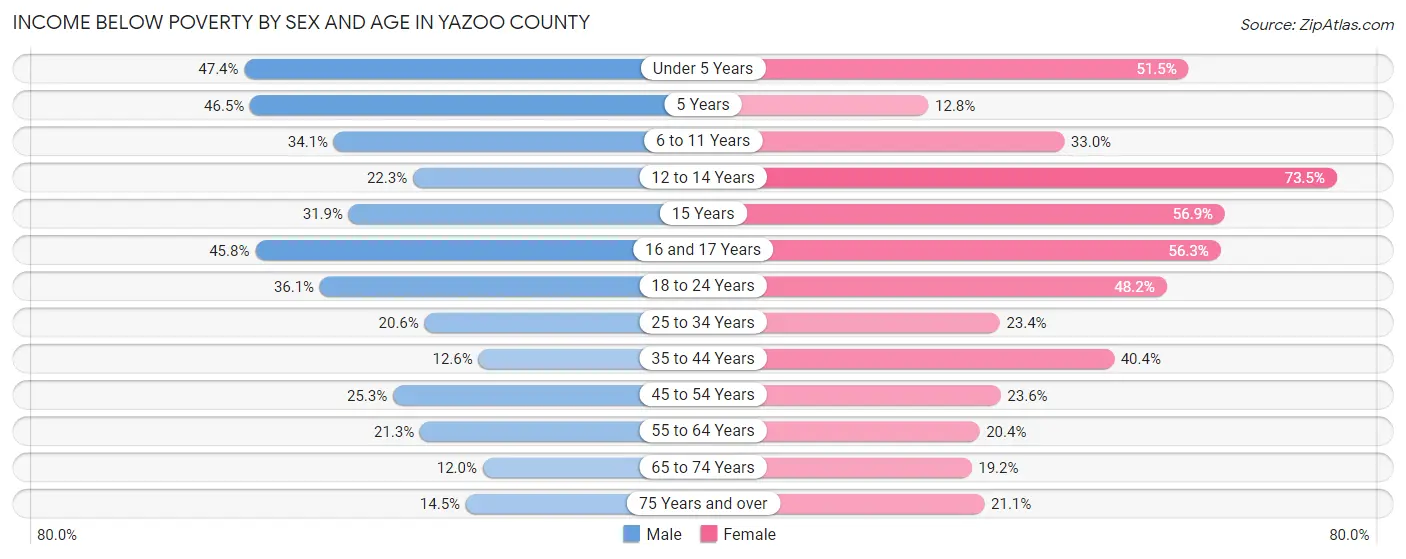 Income Below Poverty by Sex and Age in Yazoo County
