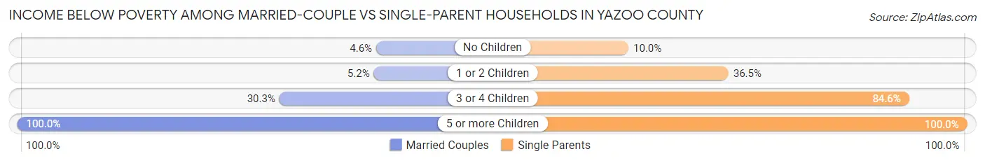Income Below Poverty Among Married-Couple vs Single-Parent Households in Yazoo County
