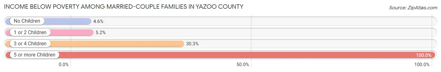 Income Below Poverty Among Married-Couple Families in Yazoo County