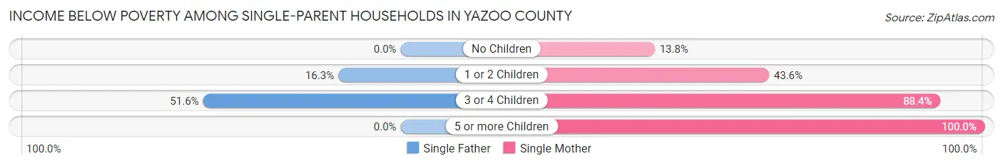Income Below Poverty Among Single-Parent Households in Yazoo County