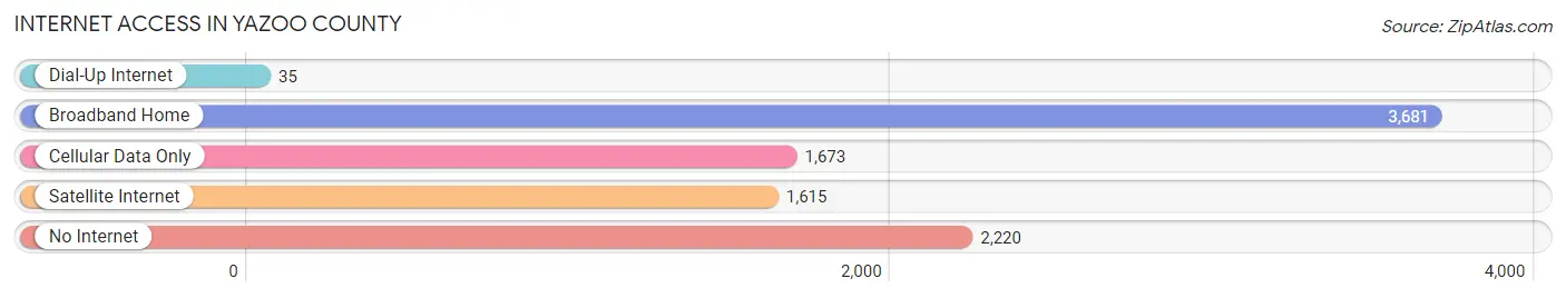 Internet Access in Yazoo County