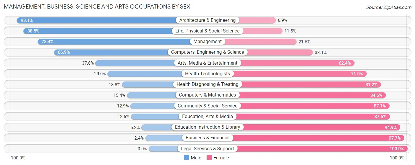 Management, Business, Science and Arts Occupations by Sex in Yazoo County