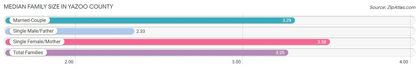 Median Family Size in Yazoo County