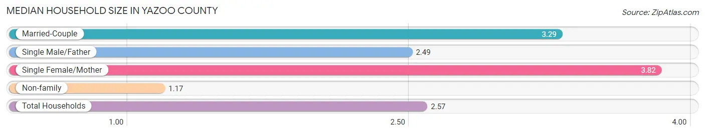 Median Household Size in Yazoo County
