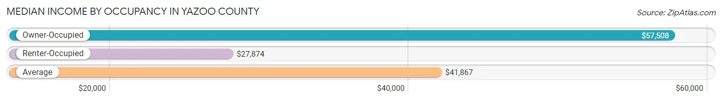 Median Income by Occupancy in Yazoo County