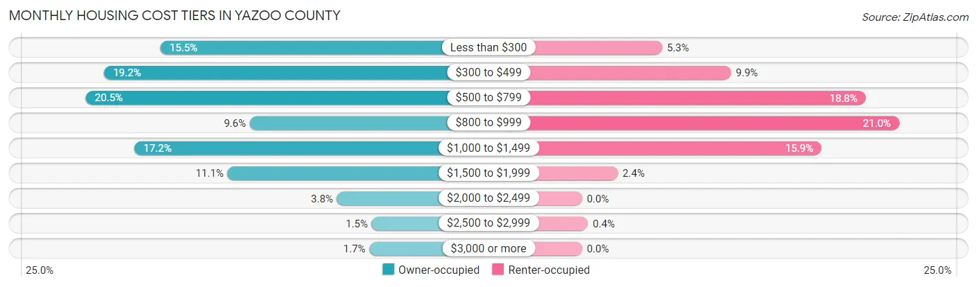 Monthly Housing Cost Tiers in Yazoo County