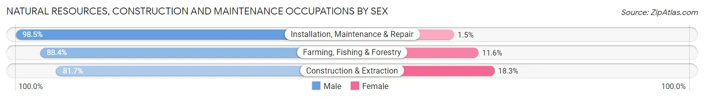Natural Resources, Construction and Maintenance Occupations by Sex in Yazoo County