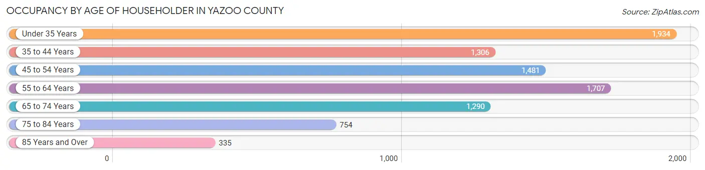 Occupancy by Age of Householder in Yazoo County