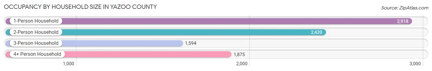 Occupancy by Household Size in Yazoo County