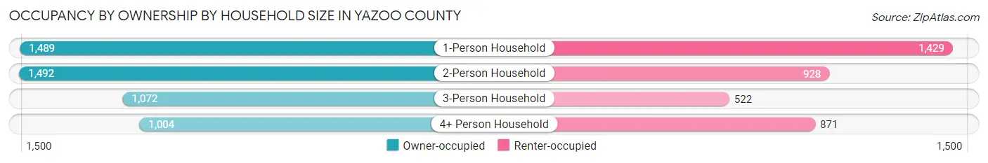 Occupancy by Ownership by Household Size in Yazoo County