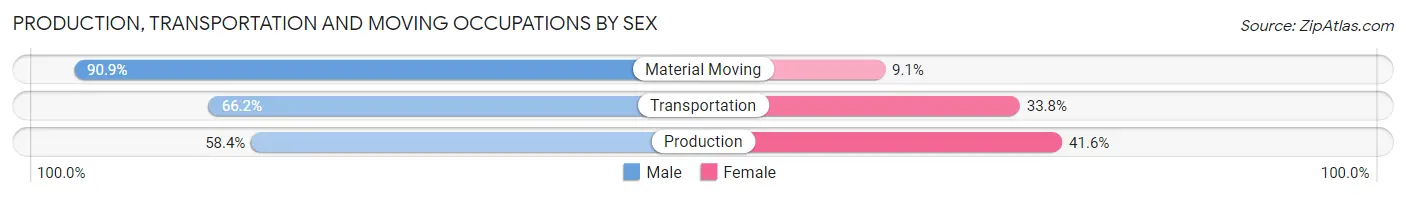 Production, Transportation and Moving Occupations by Sex in Yazoo County