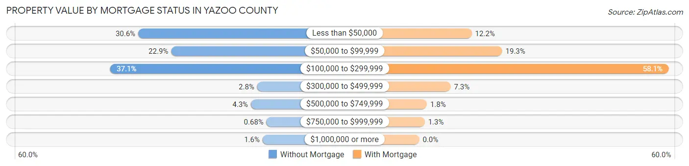 Property Value by Mortgage Status in Yazoo County