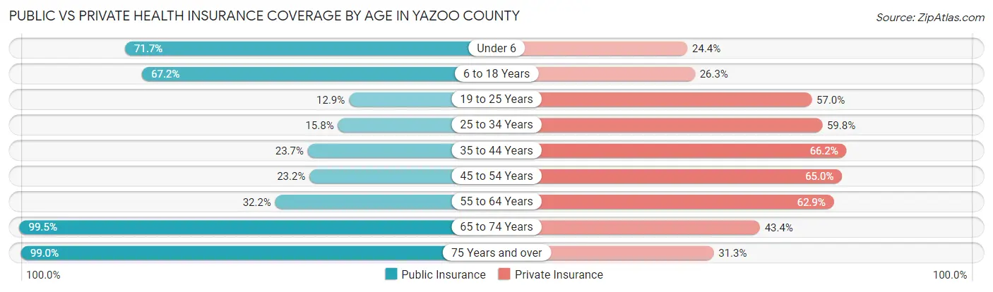 Public vs Private Health Insurance Coverage by Age in Yazoo County