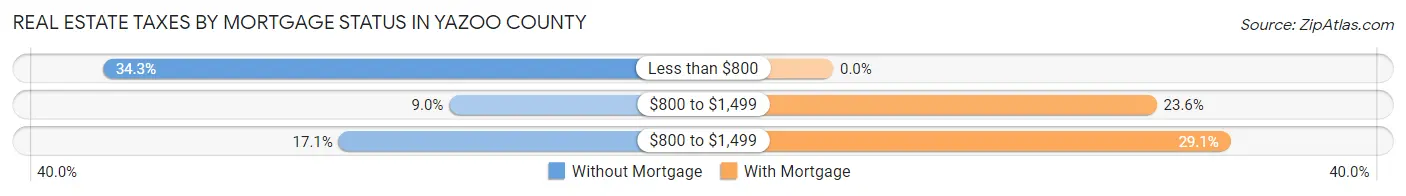 Real Estate Taxes by Mortgage Status in Yazoo County