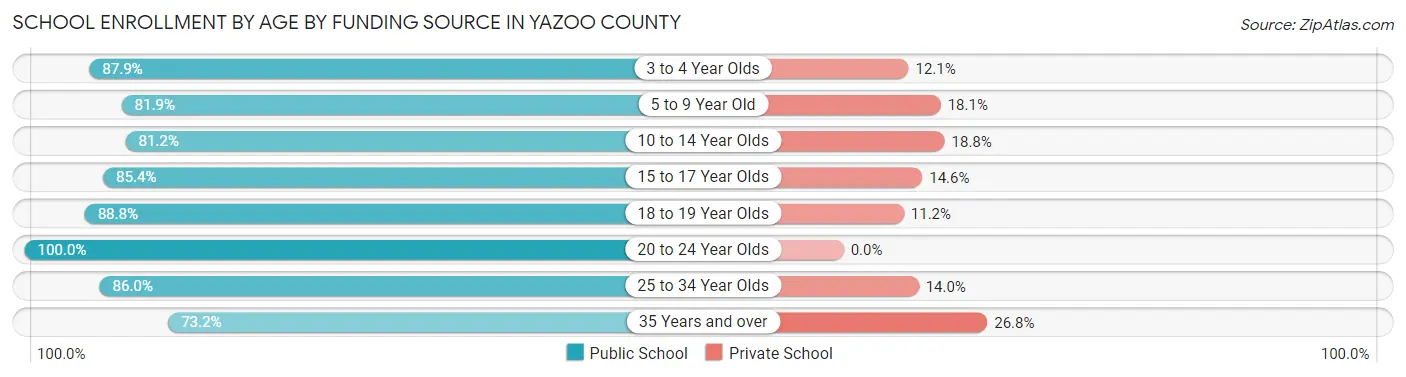 School Enrollment by Age by Funding Source in Yazoo County