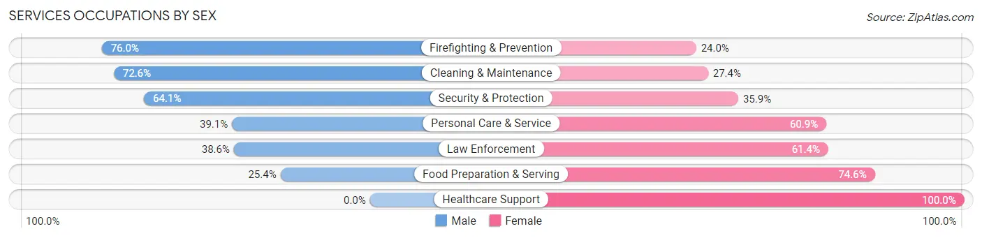 Services Occupations by Sex in Yazoo County