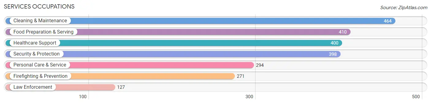 Services Occupations in Yazoo County