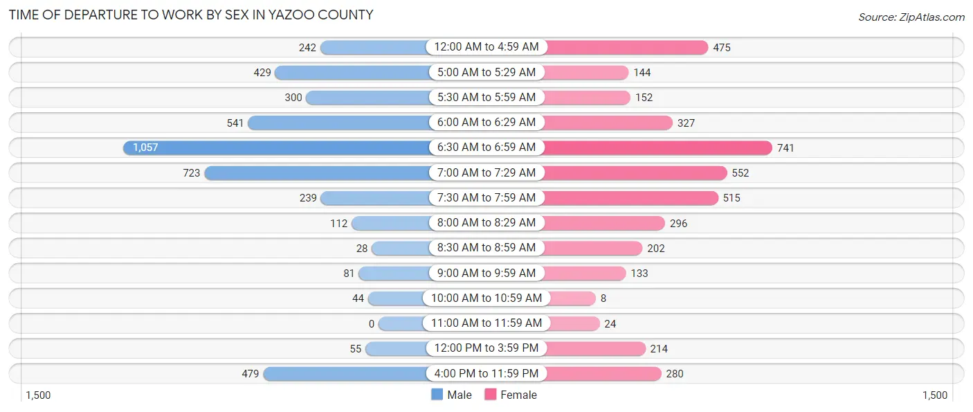 Time of Departure to Work by Sex in Yazoo County