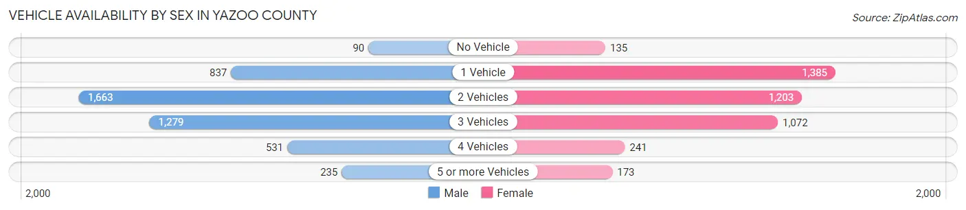 Vehicle Availability by Sex in Yazoo County