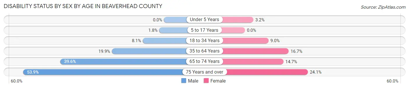 Disability Status by Sex by Age in Beaverhead County