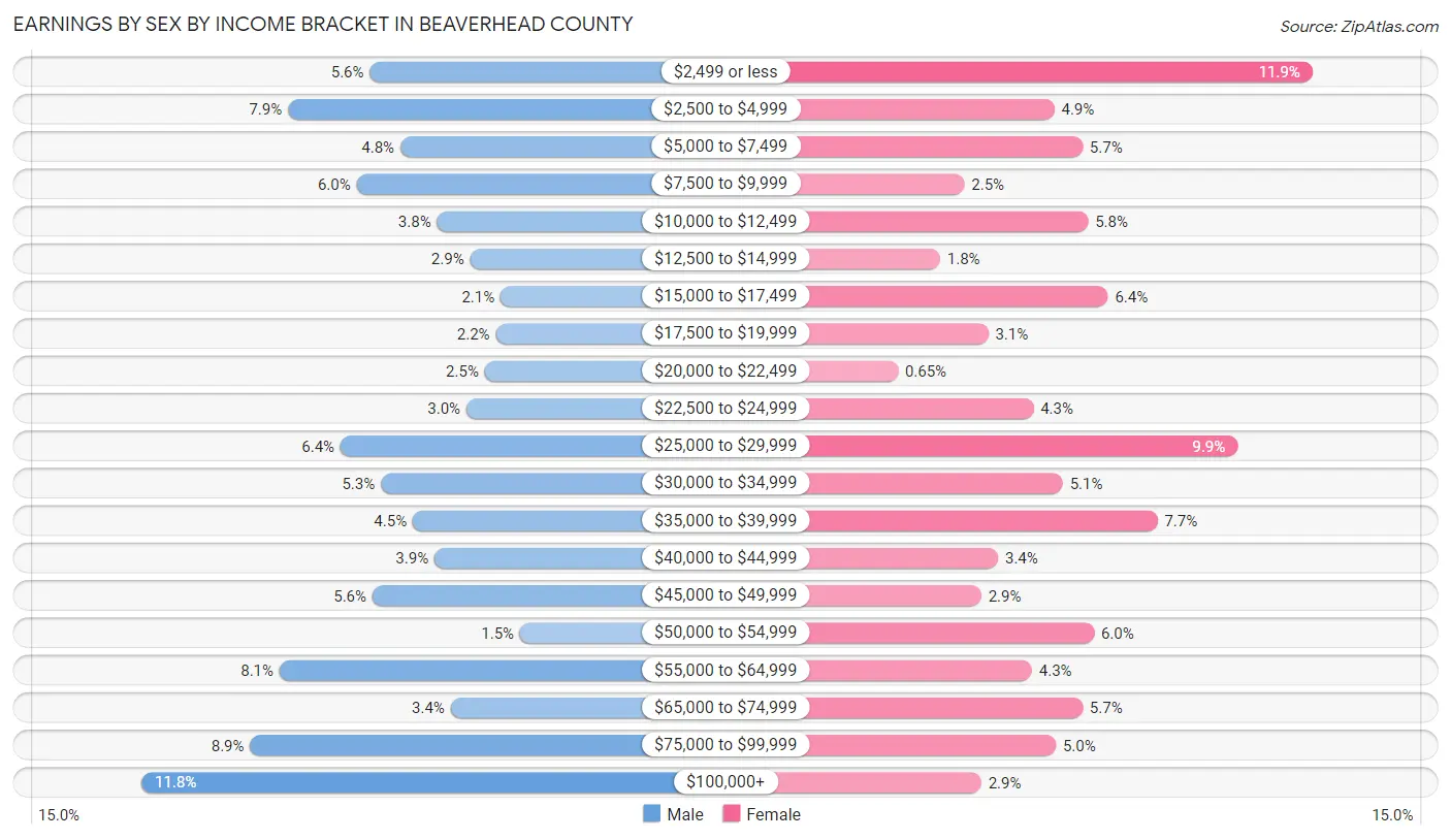 Earnings by Sex by Income Bracket in Beaverhead County