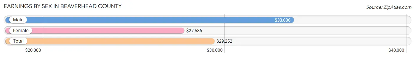 Earnings by Sex in Beaverhead County