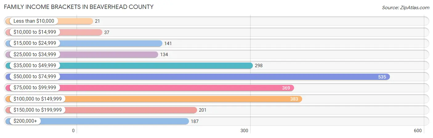 Family Income Brackets in Beaverhead County