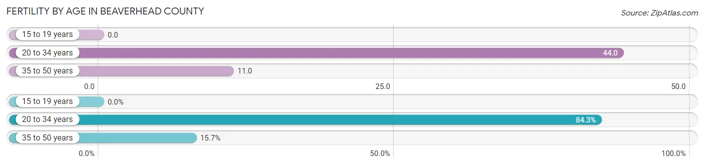 Female Fertility by Age in Beaverhead County