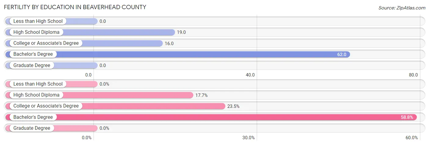 Female Fertility by Education Attainment in Beaverhead County