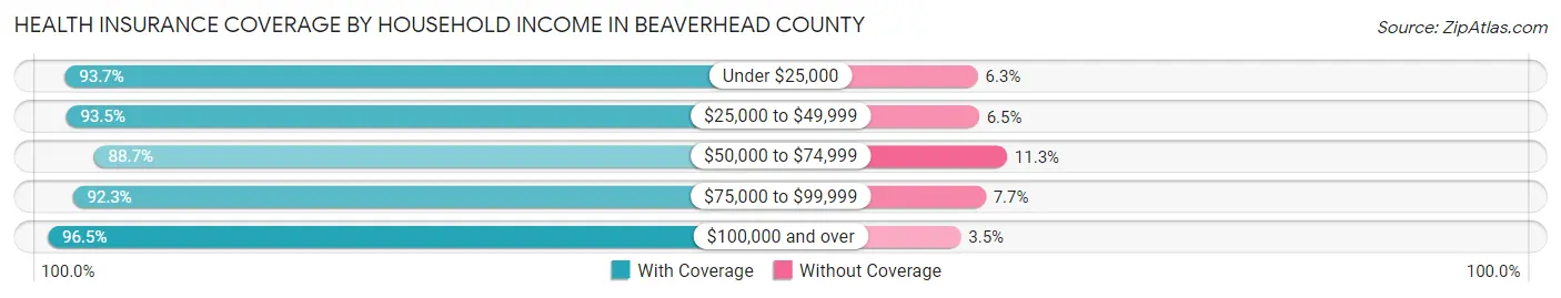 Health Insurance Coverage by Household Income in Beaverhead County