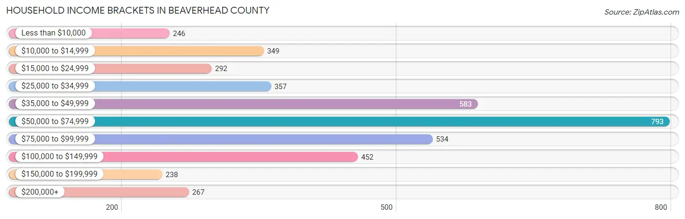 Household Income Brackets in Beaverhead County