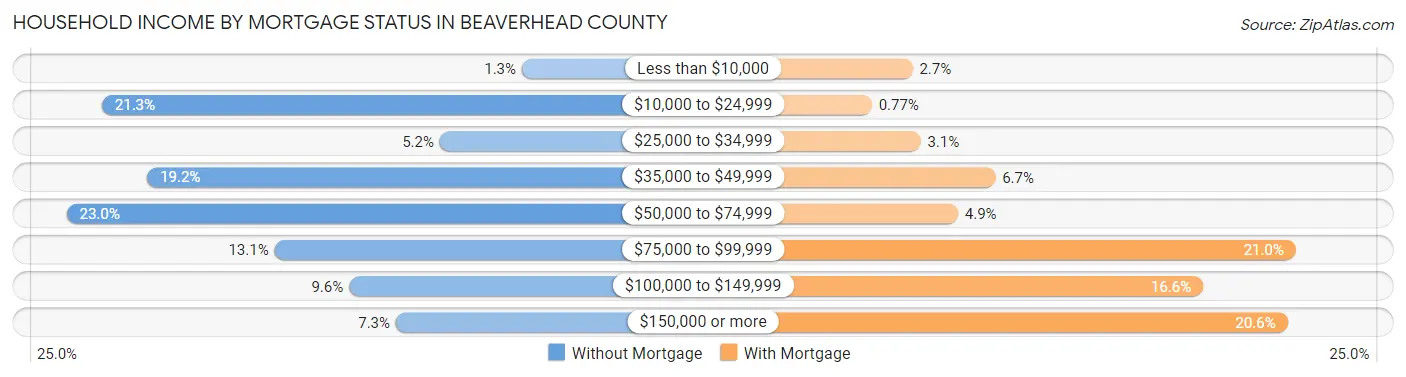 Household Income by Mortgage Status in Beaverhead County