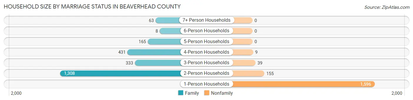 Household Size by Marriage Status in Beaverhead County