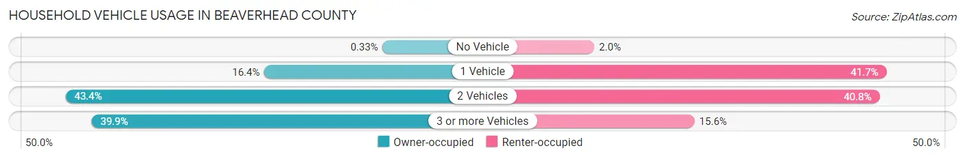 Household Vehicle Usage in Beaverhead County