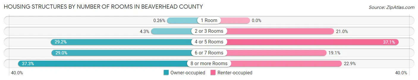 Housing Structures by Number of Rooms in Beaverhead County