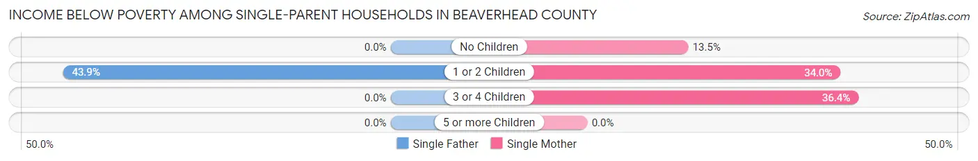 Income Below Poverty Among Single-Parent Households in Beaverhead County