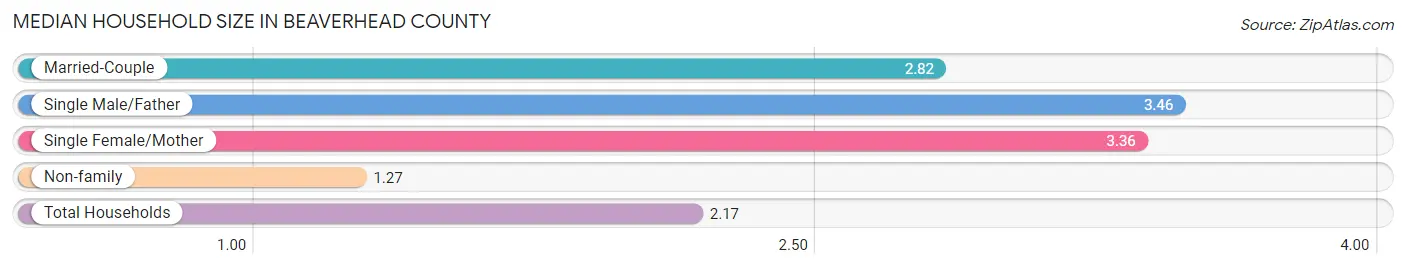 Median Household Size in Beaverhead County