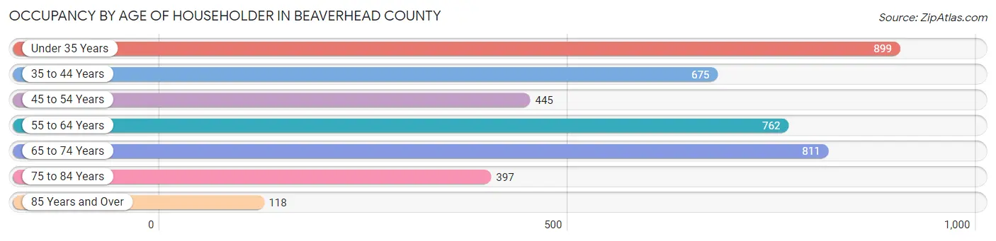 Occupancy by Age of Householder in Beaverhead County