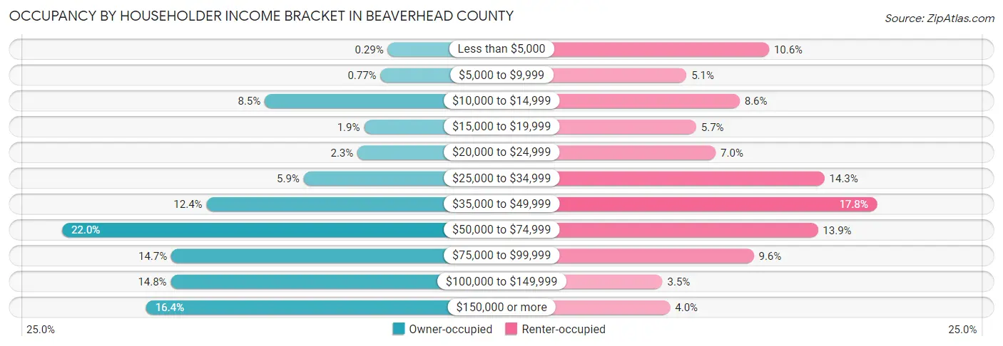 Occupancy by Householder Income Bracket in Beaverhead County