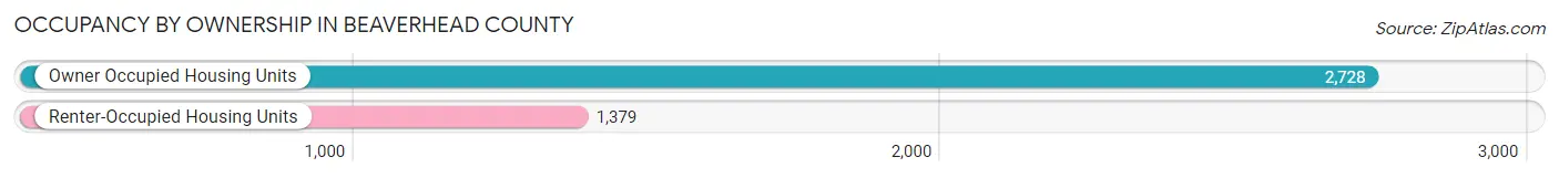 Occupancy by Ownership in Beaverhead County